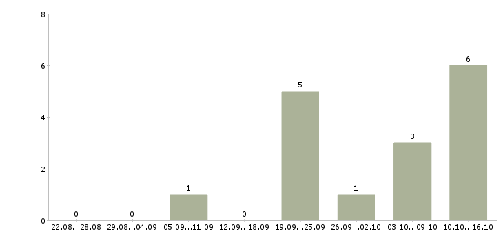 Работа водитель ночной в Кемерово - Число вакансий в Кемерово по специальности водитель ночной за 2 месяца