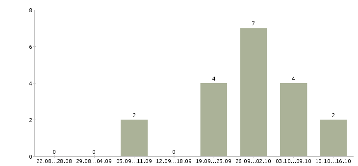 Работа мастер в цех в Краснодаре - Число вакансий в Краснодаре по специальности мастер в цех за 2 месяца