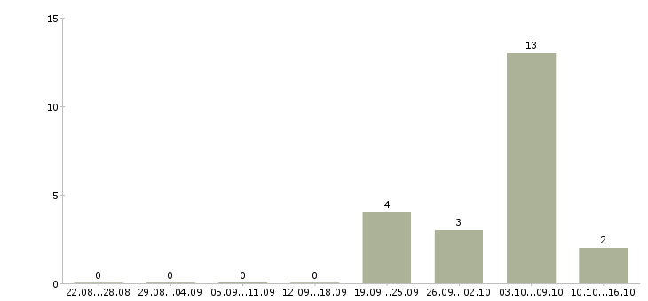 Работа производственный мастер в Красноярске - Число вакансий в Красноярске по специальности производственный мастер за 2 месяца