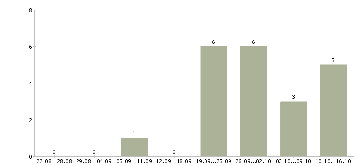 Работа продавец техники в Кургане - Число вакансий в Кургане по специальности продавец техники за 2 месяца