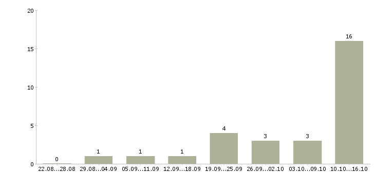 Работа менеджер в организацию в Махачкале - Число вакансий в Махачкале по специальности менеджер в организацию за 2 месяца