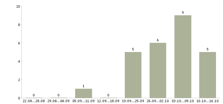 Работа продавец в тц в Мурманске - Число вакансий в Мурманске по специальности продавец в тц за 2 месяца