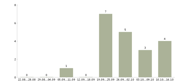 Работа продавец косметики в Новокузнецке - Число вакансий в Новокузнецке по специальности продавец косметики за 2 месяца