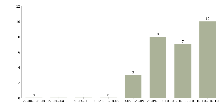 Работа строительный рабочий в Новокузнецке - Число вакансий в Новокузнецке по специальности строительный рабочий за 2 месяца