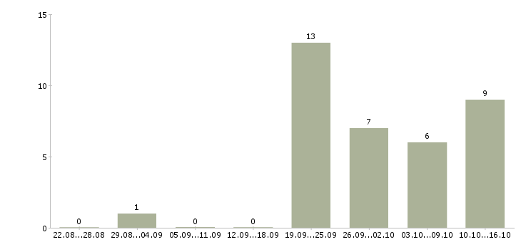 Работа сотрудник в интернет магазин в Новороссийске - Число вакансий в Новороссийске по специальности сотрудник в интернет магазин за 2 месяца