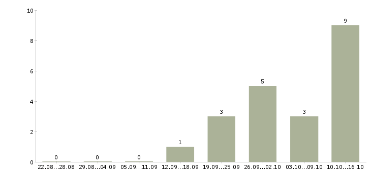 Работа специалист на телефон в Новороссийске - Число вакансий в Новороссийске по специальности специалист на телефон за 2 месяца