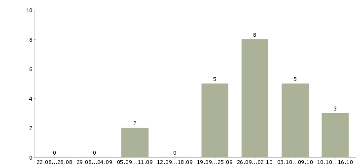 Работа мастер цеха в Новосибирске - Число вакансий в Новосибирске по специальности мастер цеха за 2 месяца