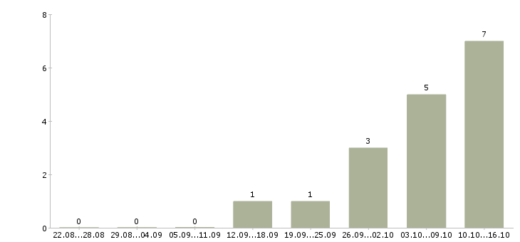 Работа редактор сайта в Новосибирске - Число вакансий в Новосибирске по специальности редактор сайта за 2 месяца