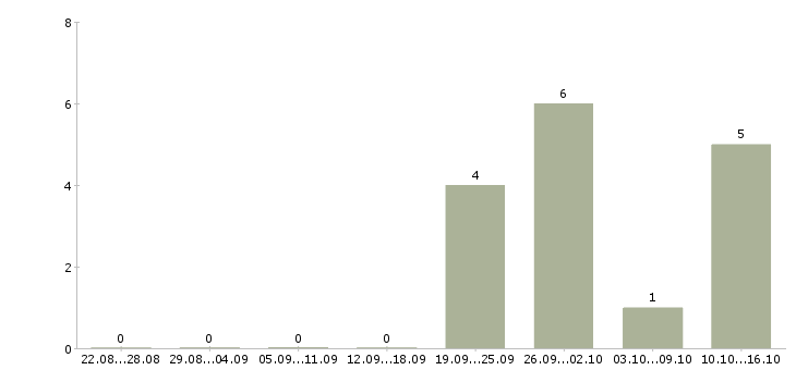 Работа корпоративный менеджер в Ногинске - Число вакансий в Ногинске по специальности корпоративный менеджер за 2 месяца