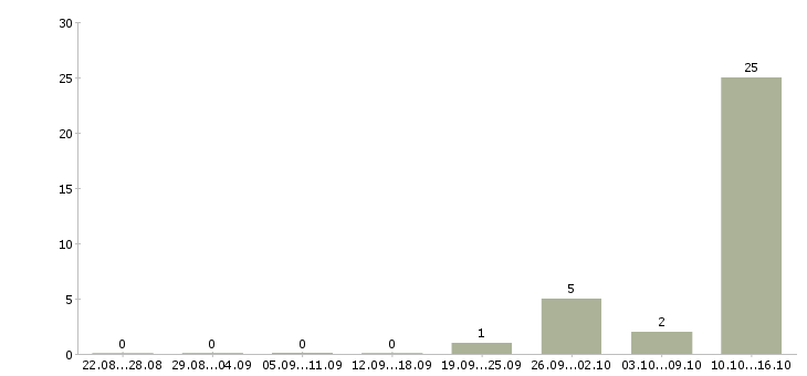 Работа менеджер по договорам в Ногинске - Число вакансий в Ногинске по специальности менеджер по договорам за 2 месяца