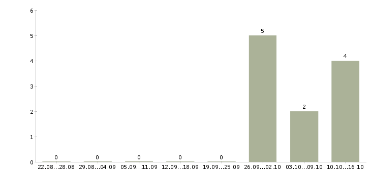 Работа подработка в интернет в Ногинске - Число вакансий в Ногинске по специальности подработка в интернет за 2 месяца