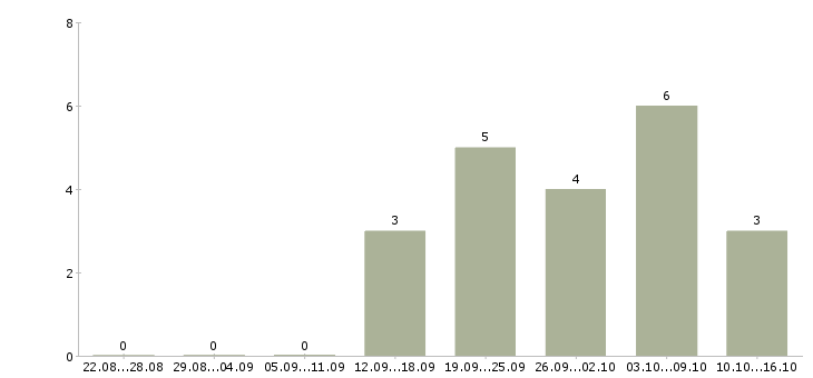 Работа менеджер продукта в Обнинске - Число вакансий в Обнинске по специальности менеджер продукта за 2 месяца