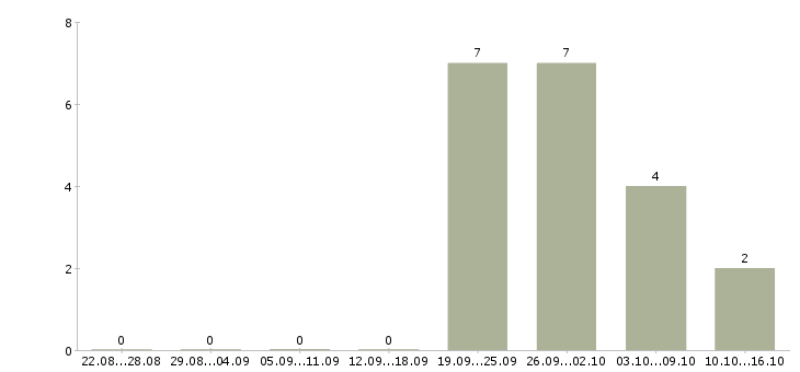 Работа сотрудники в интернет магазин в Одинцово - Число вакансий в Одинцово по специальности сотрудники в интернет магазин за 2 месяца