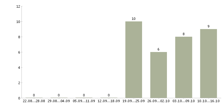 Работа водитель сотрудник в Пензе - Число вакансий в Пензе по специальности водитель сотрудник за 2 месяца