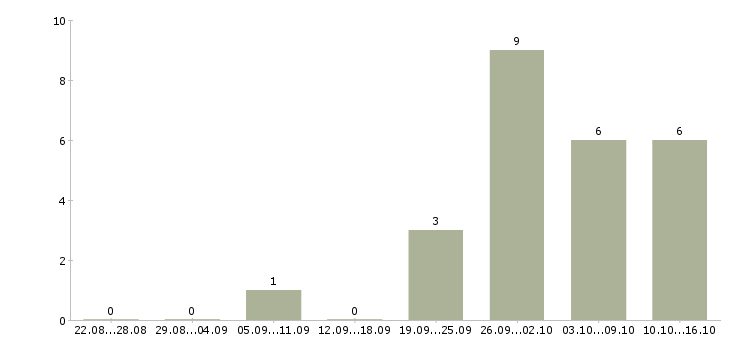 Работа инженер проектов в Пензе - Число вакансий в Пензе по специальности инженер проектов за 2 месяца