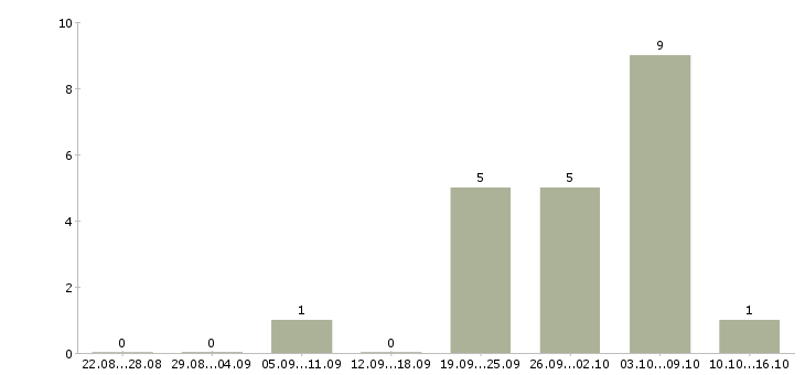 Работа директор по производству в Перми - Число вакансий в Перми по специальности директор по производству за 2 месяца