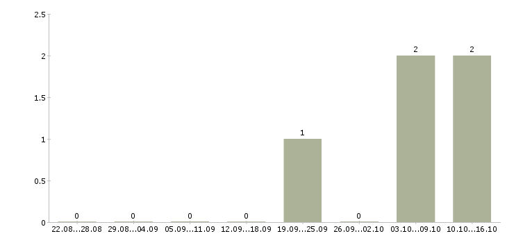 Работа подработка с гибким графиком в Перми - Число вакансий в Перми по специальности подработка с гибким графиком за 2 месяца