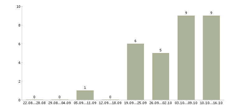 Работа уборщик помещения в Саратове - Число вакансий в Саратове по специальности уборщик помещения за 2 месяца