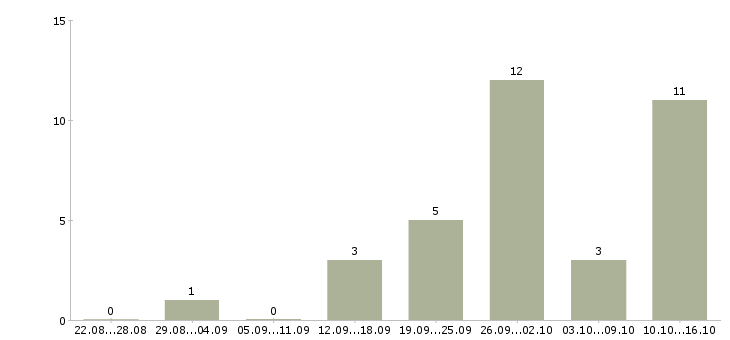 Работа удаленная только в интернете в Ставрополе - Число вакансий в Ставрополе по специальности удаленная только в интернете за 2 месяца