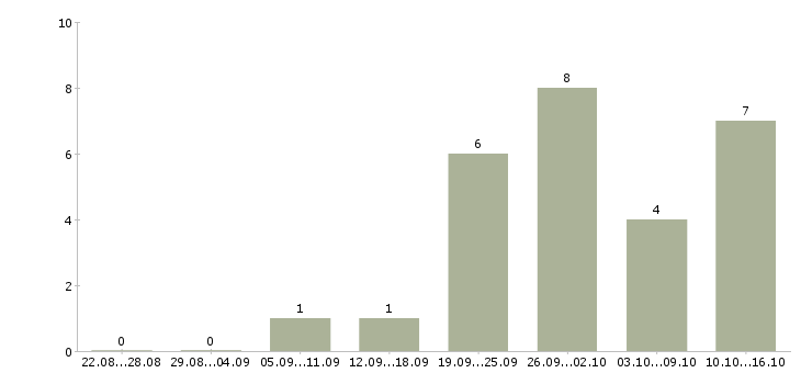 Работа продавец в магазины одежды в Сургуте - Число вакансий в Сургуте по специальности продавец в магазины одежды за 2 месяца