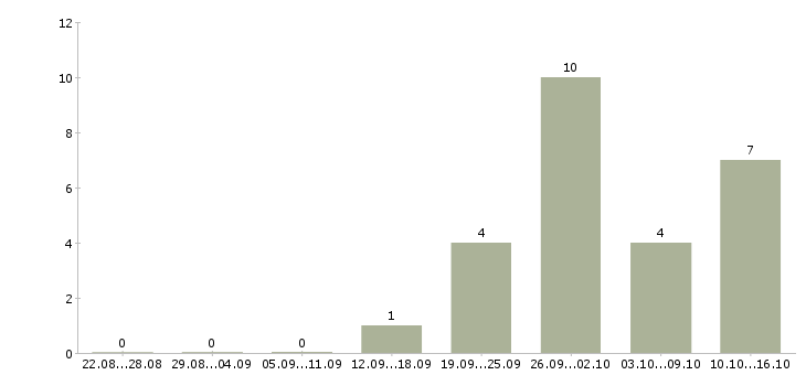 Работа техник связи в Сыктывкаре - Число вакансий в Сыктывкаре по специальности техник связи за 2 месяца