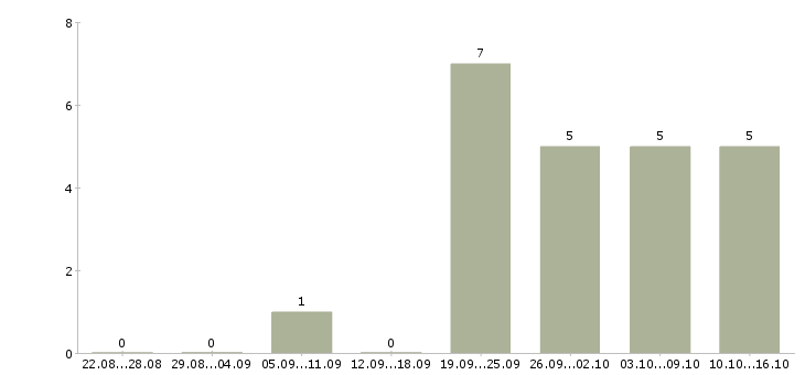 Работа оператор входящих звонков в Тамбове - Число вакансий в Тамбове по специальности оператор входящих звонков за 2 месяца