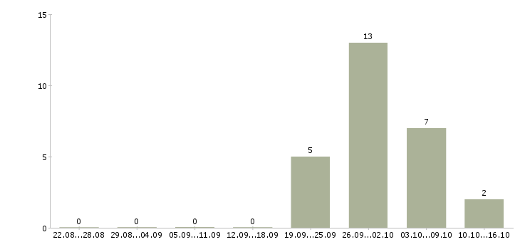 Работа сварщик на вахту в Твери - Число вакансий в Твери по специальности сварщик на вахту за 2 месяца