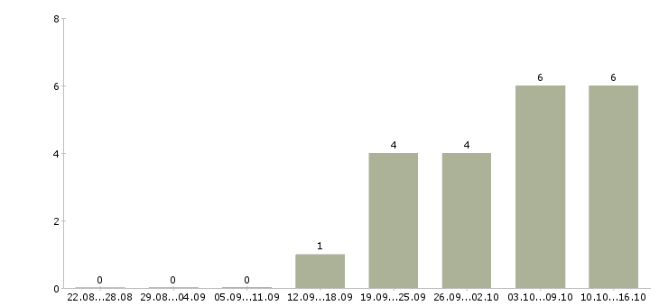 Работа рабочие в цех в Тольятти - Число вакансий в Тольятти по специальности рабочие в цех за 2 месяца