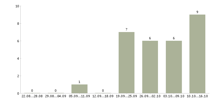 Работа требуется бухгалтер в Тольятти - Число вакансий в Тольятти по специальности требуется бухгалтер за 2 месяца