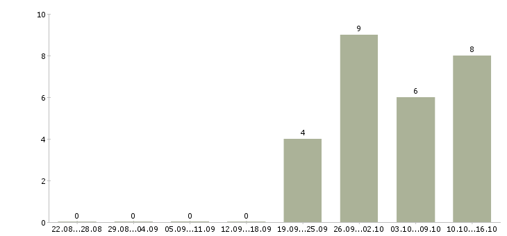 Работа сварщик вахта в Туле - Число вакансий в Туле по специальности сварщик вахта за 2 месяца
