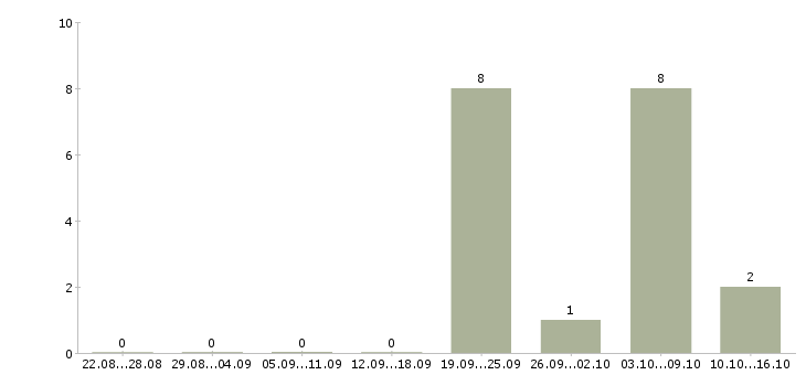 Работа бетонщики в Тюмени - Число вакансий в Тюмени по специальности бетонщики за 2 месяца