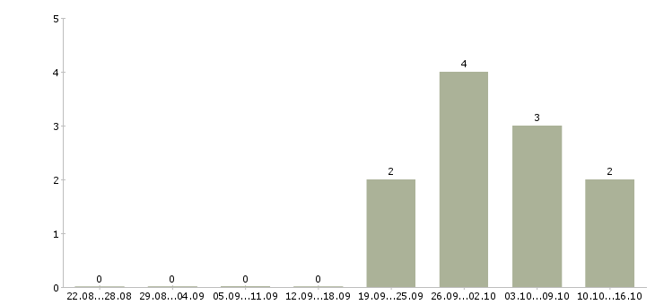 Работа директор на производство в Тюмени - Число вакансий в Тюмени по специальности директор на производство за 2 месяца