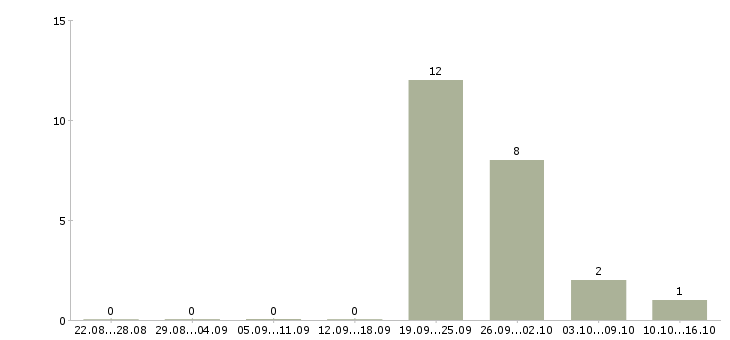 Работа продавец мебели в Тюмени - Число вакансий в Тюмени по специальности продавец мебели за 2 месяца