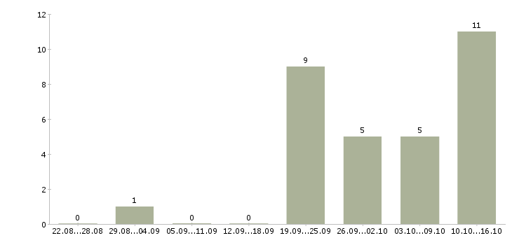 Работа требуется помощник в Ульяновске - Число вакансий в Ульяновске по специальности требуется помощник за 2 месяца