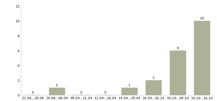 Работа административный персонал в Хабаровске - Число вакансий в Хабаровске по специальности административный персонал за 2 месяца
