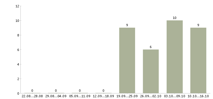 Работа требуется помощник в Химках - Число вакансий в Химках по специальности требуется помощник за 2 месяца