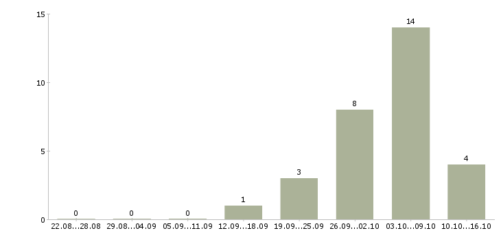 Работа дополнительный доход в Чебоксарах - Число вакансий в Чебоксарах по специальности дополнительный доход за 2 месяца