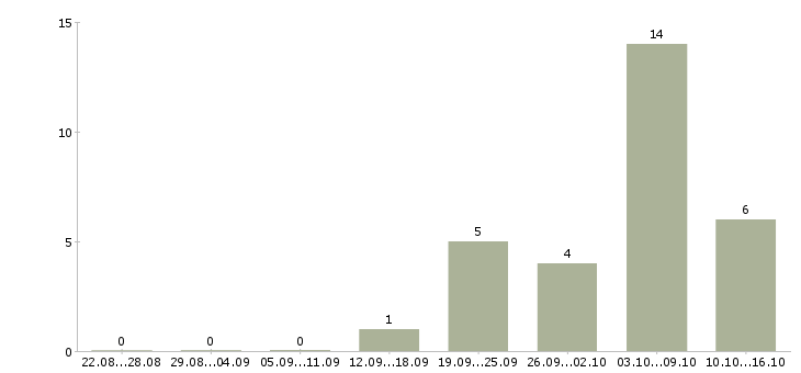 Работа разнорабочие на вахту в Чебоксарах - Число вакансий в Чебоксарах по специальности разнорабочие на вахту за 2 месяца