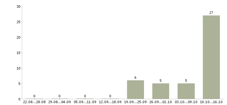 Работа менеджер по работе с персоналом в Чехове - Число вакансий в Чехове по специальности менеджер по работе с персоналом за 2 месяца