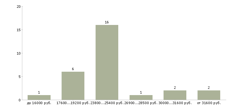 Найти работу курьер без опыта в Казани - График распределения вакансий «курьер без опыта» по зарплате