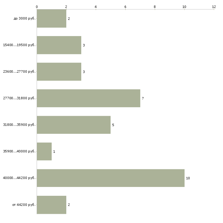 Найти работу охранник в ночной клуб в Москве - График распределения вакансий «охранник в ночной клуб» по зарплате