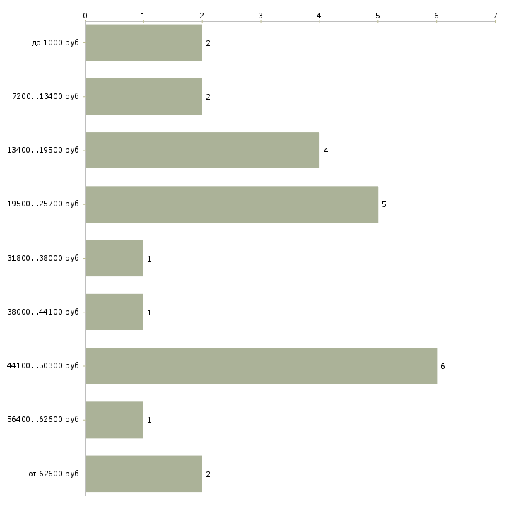 Найти работу промоутеры на подработку Санкт-петербург - График распределения вакансий «промоутеры на подработку» по зарплате