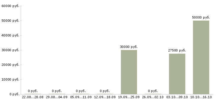 Вакансии 1с разработчик в Красноярске - Медиана зарплат 1с разработчик в Красноярске за 2 месяца