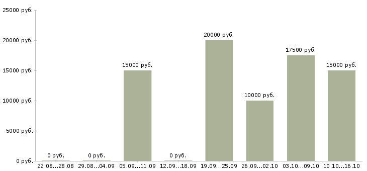 Вакансии бармен официант в Иркутске - Медиана зарплат бармен официант в Иркутске за 2 месяца