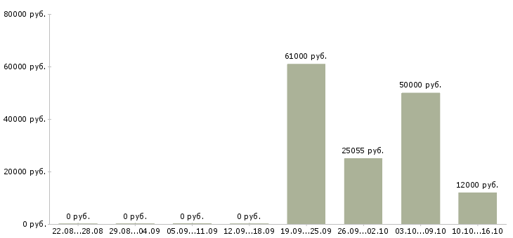 Вакансии бригада монтажников в Челябинске - Медиана зарплат бригада монтажников в Челябинске за 2 месяца