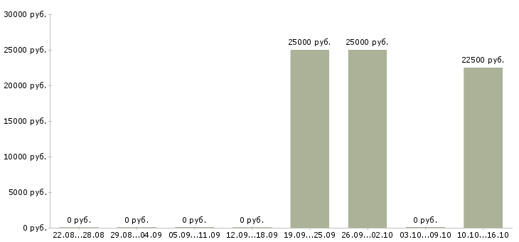 Вакансии ведущий менеджер в Калуге - Медиана зарплат ведущий менеджер в Калуге за 2 месяца