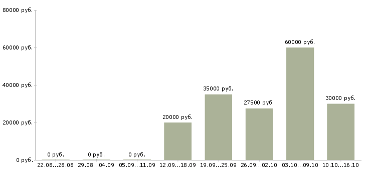 Вакансии ведущий специалист отдела в Воронеже - Медиана зарплат ведущий специалист отдела в Воронеже за 2 месяца