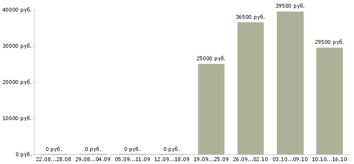 Вакансии водитель с категорией b в Самаре - Медиана зарплат водитель с категорией b в Самаре за 2 месяца