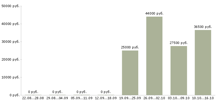 Вакансии водитель с категорией b с в Самаре - Медиана зарплат водитель с категорией b с в Самаре за 2 месяца