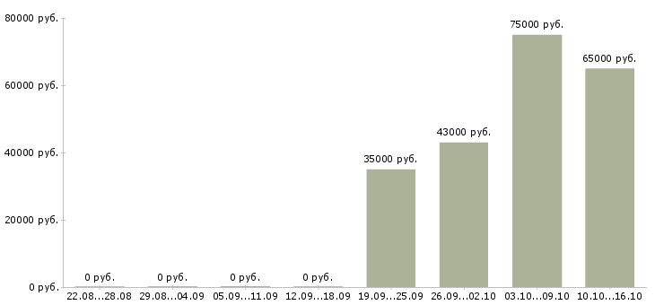 Вакансии грузчики вахта в Сыктывкаре - Медиана зарплат грузчики вахта в Сыктывкаре за 2 месяца